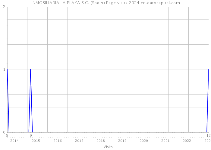 INMOBILIARIA LA PLAYA S.C. (Spain) Page visits 2024 