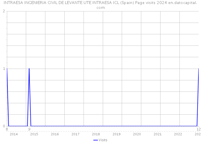 INTRAESA INGENIERIA CIVIL DE LEVANTE UTE INTRAESA ICL (Spain) Page visits 2024 
