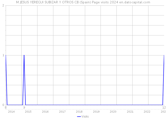 M JESUS YEREGUI SUBIZAR Y OTROS CB (Spain) Page visits 2024 