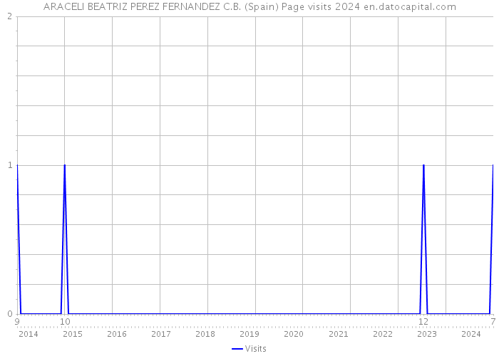 ARACELI BEATRIZ PEREZ FERNANDEZ C.B. (Spain) Page visits 2024 