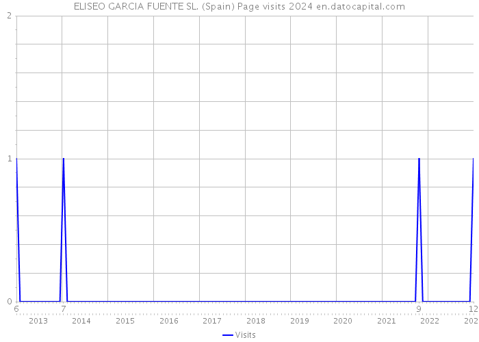 ELISEO GARCIA FUENTE SL. (Spain) Page visits 2024 