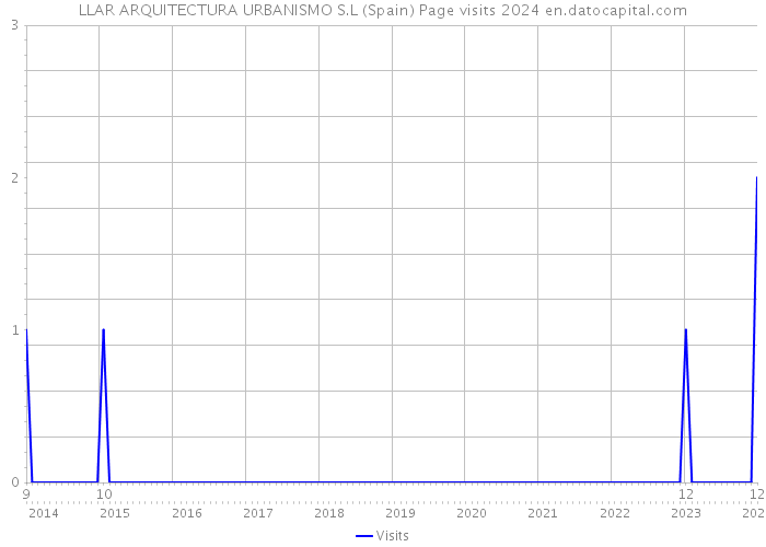 LLAR ARQUITECTURA URBANISMO S.L (Spain) Page visits 2024 