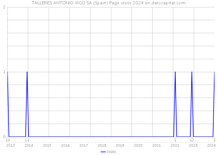 TALLERES ANTONIO VIGO SA (Spain) Page visits 2024 