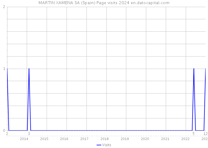 MARTIN XAMENA SA (Spain) Page visits 2024 