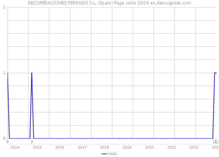 RECUPERACIONES FERRADO S.L. (Spain) Page visits 2024 