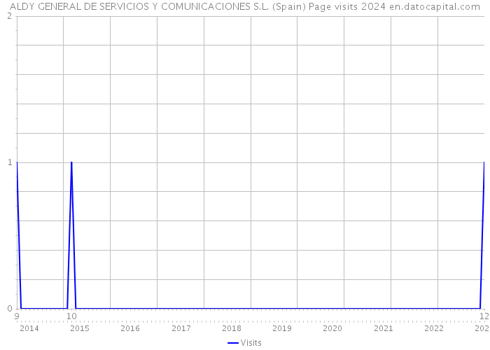 ALDY GENERAL DE SERVICIOS Y COMUNICACIONES S.L. (Spain) Page visits 2024 