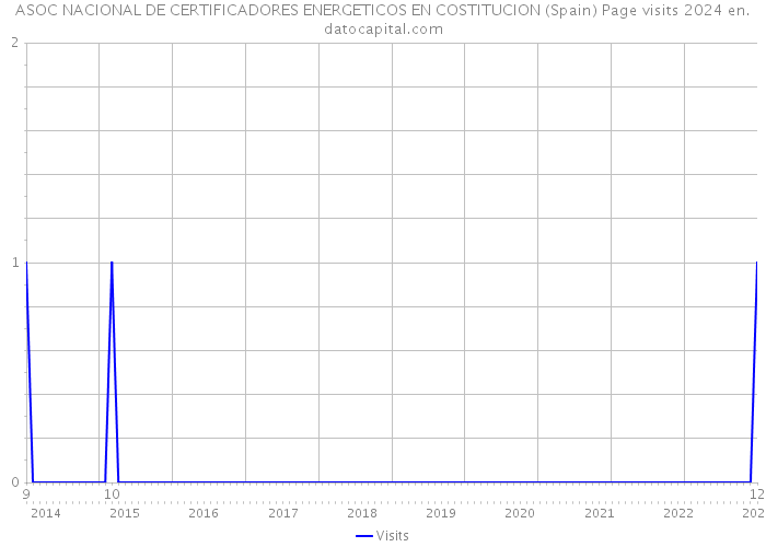 ASOC NACIONAL DE CERTIFICADORES ENERGETICOS EN COSTITUCION (Spain) Page visits 2024 