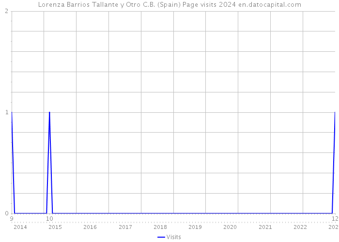 Lorenza Barrios Tallante y Otro C.B. (Spain) Page visits 2024 