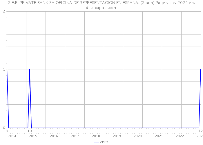 S.E.B. PRIVATE BANK SA OFICINA DE REPRESENTACION EN ESPANA. (Spain) Page visits 2024 