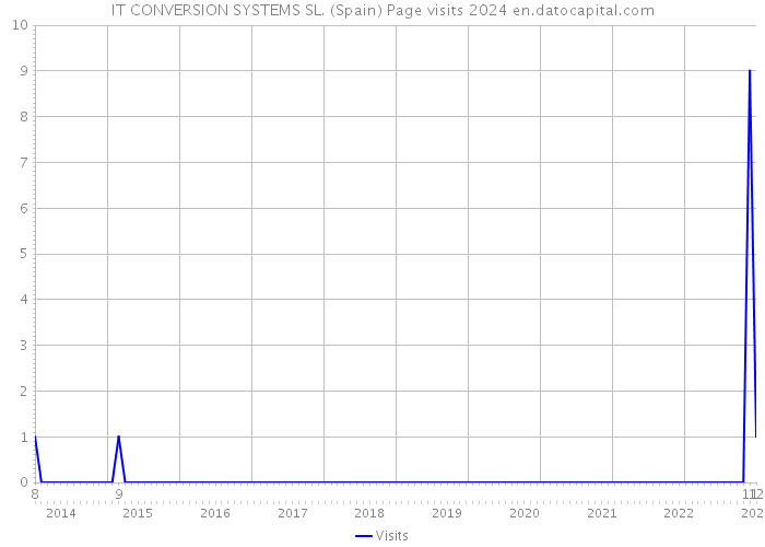 IT CONVERSION SYSTEMS SL. (Spain) Page visits 2024 