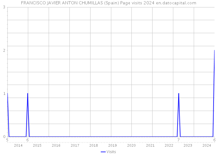 FRANCISCO JAVIER ANTON CHUMILLAS (Spain) Page visits 2024 