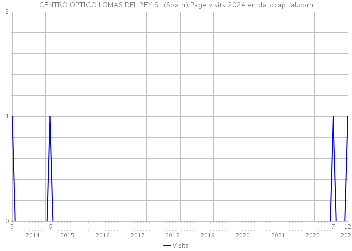 CENTRO OPTICO LOMAS DEL REY SL (Spain) Page visits 2024 