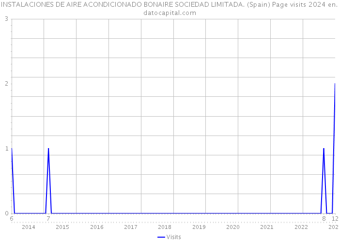 INSTALACIONES DE AIRE ACONDICIONADO BONAIRE SOCIEDAD LIMITADA. (Spain) Page visits 2024 