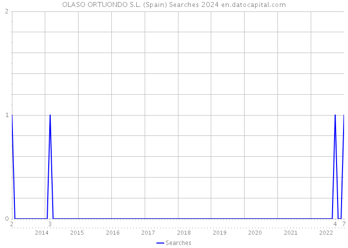OLASO ORTUONDO S.L. (Spain) Searches 2024 