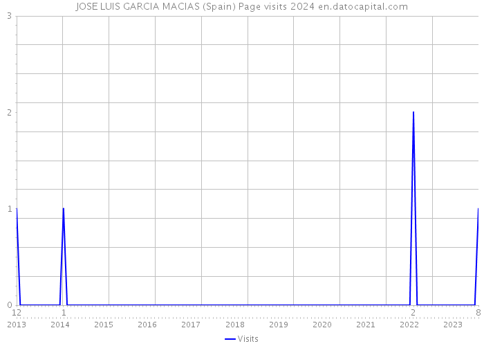 JOSE LUIS GARCIA MACIAS (Spain) Page visits 2024 