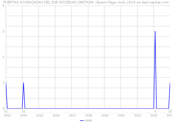 PUERTAS ACORAZADAS DEL SUR SOCIEDAD LIMITADA. (Spain) Page visits 2024 