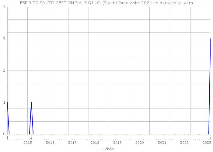 ESPIRITO SANTO GESTION S.A. S.G.I.I.C. (Spain) Page visits 2024 