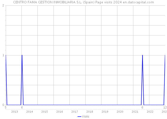 CENTRO FAMA GESTION INMOBILIARIA S.L. (Spain) Page visits 2024 