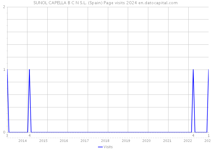 SUNOL CAPELLA B C N S.L. (Spain) Page visits 2024 