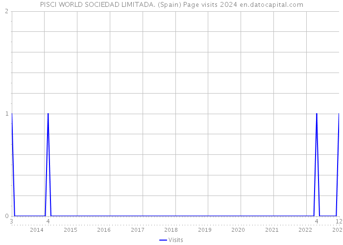 PISCI WORLD SOCIEDAD LIMITADA. (Spain) Page visits 2024 