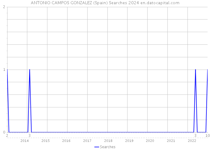 ANTONIO CAMPOS GONZALEZ (Spain) Searches 2024 