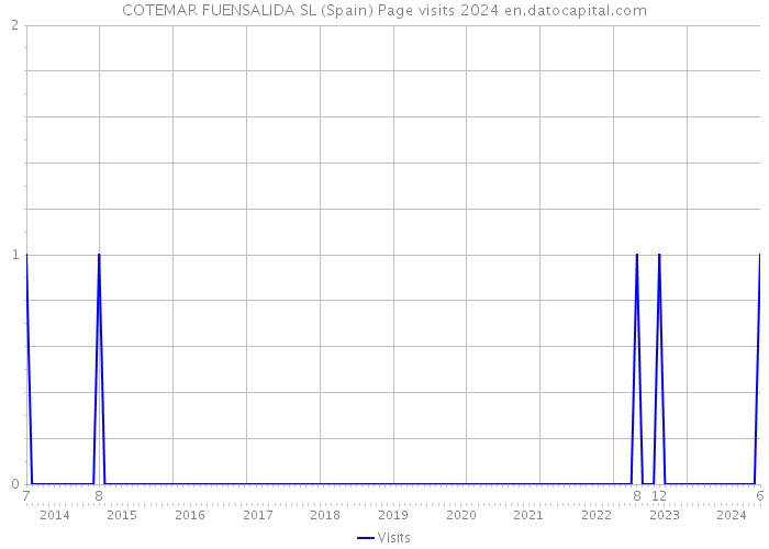 COTEMAR FUENSALIDA SL (Spain) Page visits 2024 