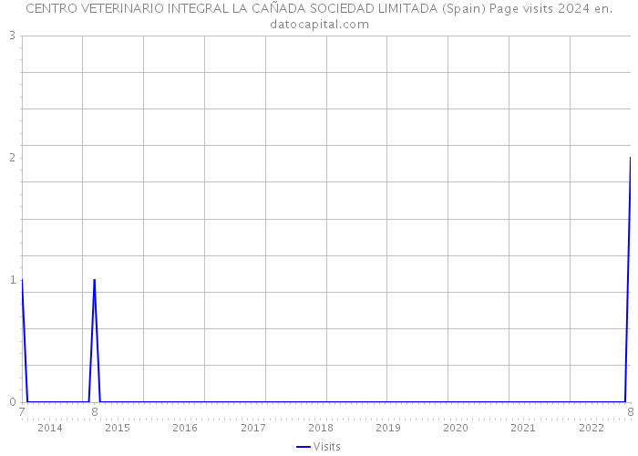 CENTRO VETERINARIO INTEGRAL LA CAÑADA SOCIEDAD LIMITADA (Spain) Page visits 2024 