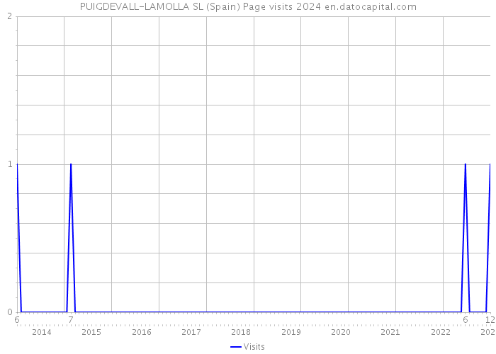 PUIGDEVALL-LAMOLLA SL (Spain) Page visits 2024 