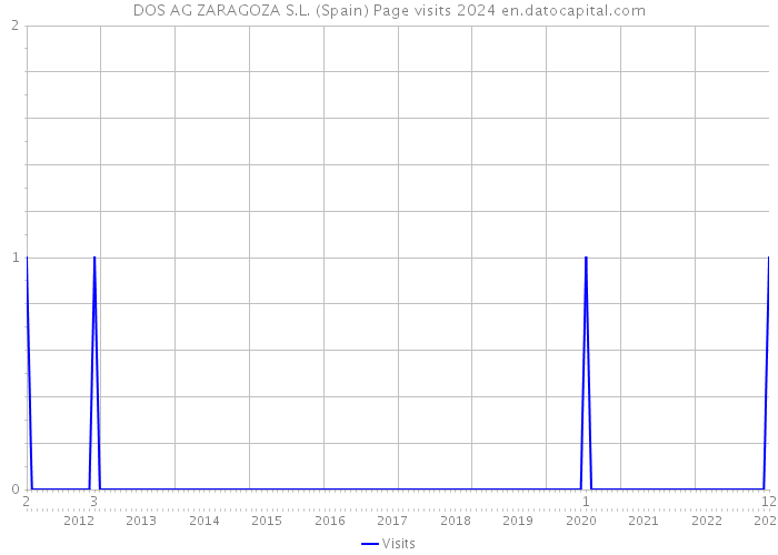 DOS AG ZARAGOZA S.L. (Spain) Page visits 2024 