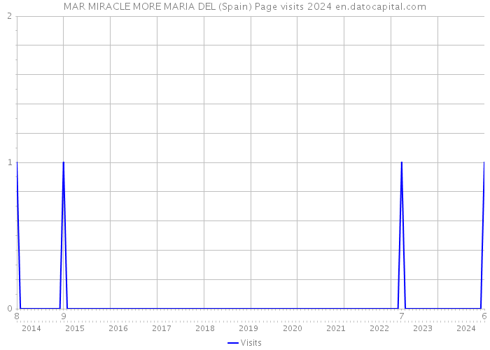 MAR MIRACLE MORE MARIA DEL (Spain) Page visits 2024 