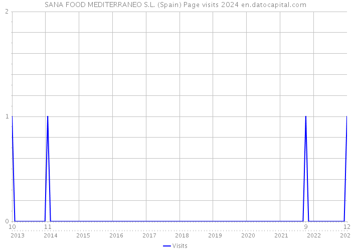 SANA FOOD MEDITERRANEO S.L. (Spain) Page visits 2024 