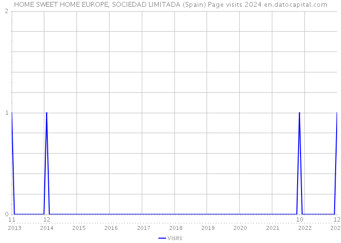 HOME SWEET HOME EUROPE, SOCIEDAD LIMITADA (Spain) Page visits 2024 