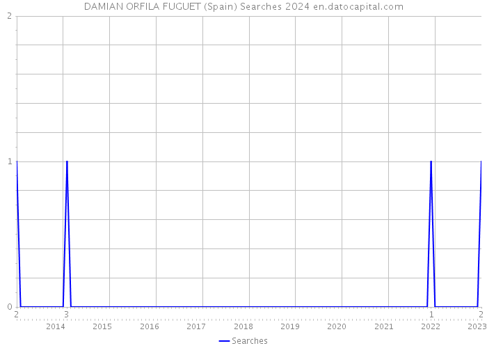 DAMIAN ORFILA FUGUET (Spain) Searches 2024 