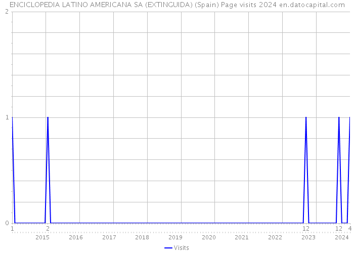 ENCICLOPEDIA LATINO AMERICANA SA (EXTINGUIDA) (Spain) Page visits 2024 