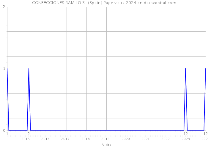 CONFECCIONES RAMILO SL (Spain) Page visits 2024 