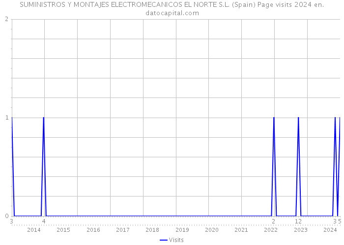 SUMINISTROS Y MONTAJES ELECTROMECANICOS EL NORTE S.L. (Spain) Page visits 2024 