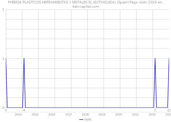 PHEMSA PLASTICOS HERRAMIENTAS Y METALES SL (EXTINGUIDA) (Spain) Page visits 2024 