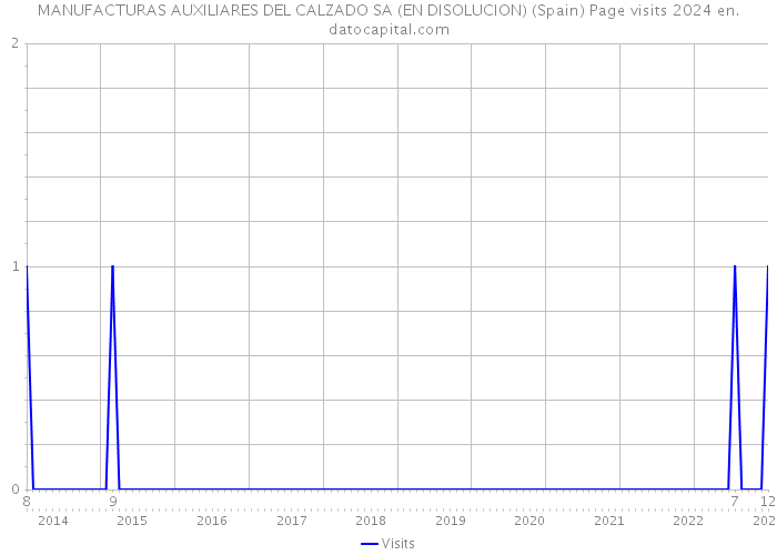 MANUFACTURAS AUXILIARES DEL CALZADO SA (EN DISOLUCION) (Spain) Page visits 2024 