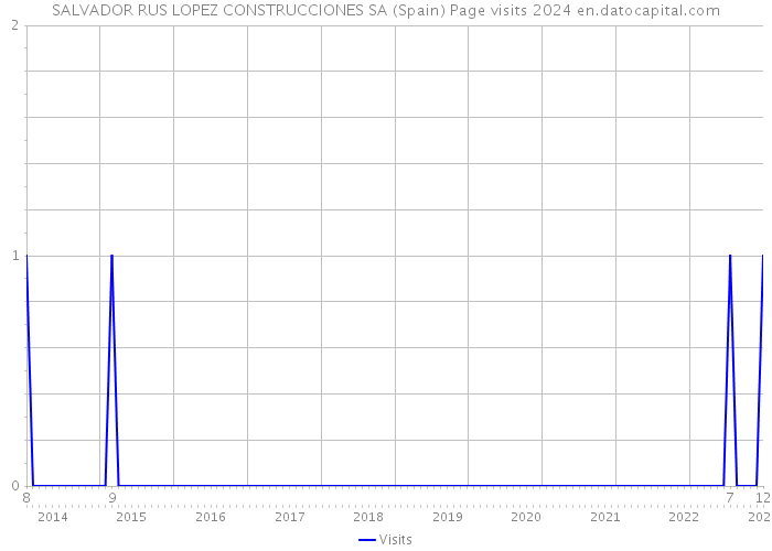 SALVADOR RUS LOPEZ CONSTRUCCIONES SA (Spain) Page visits 2024 