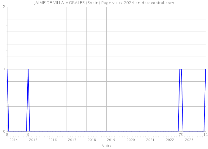 JAIME DE VILLA MORALES (Spain) Page visits 2024 