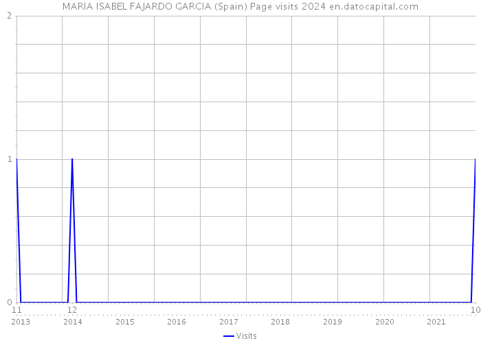 MARIA ISABEL FAJARDO GARCIA (Spain) Page visits 2024 