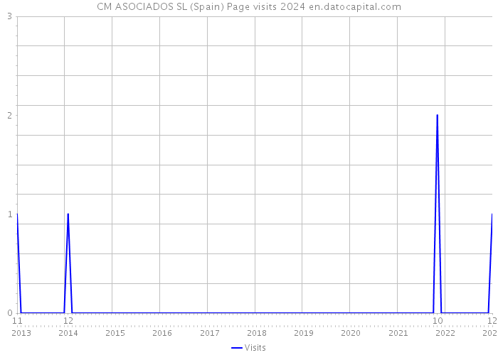 CM ASOCIADOS SL (Spain) Page visits 2024 