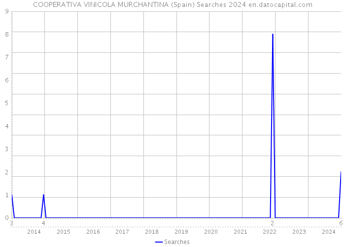 COOPERATIVA VINICOLA MURCHANTINA (Spain) Searches 2024 