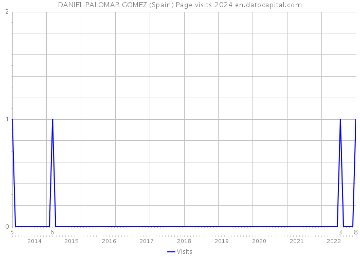 DANIEL PALOMAR GOMEZ (Spain) Page visits 2024 