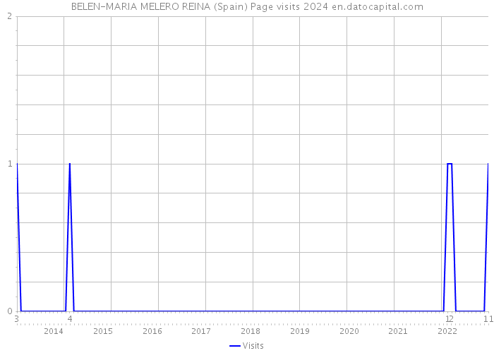 BELEN-MARIA MELERO REINA (Spain) Page visits 2024 