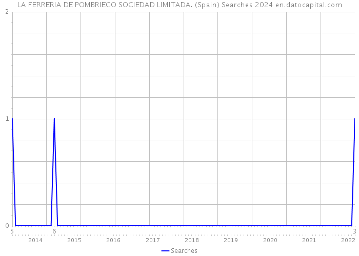 LA FERRERIA DE POMBRIEGO SOCIEDAD LIMITADA. (Spain) Searches 2024 