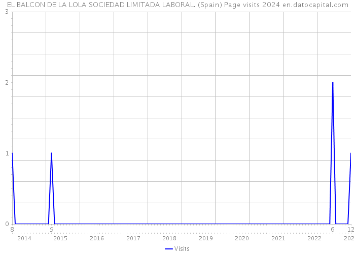 EL BALCON DE LA LOLA SOCIEDAD LIMITADA LABORAL. (Spain) Page visits 2024 