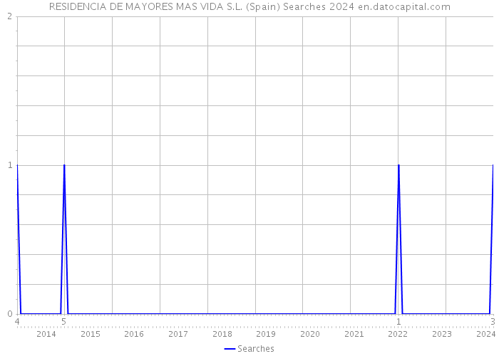 RESIDENCIA DE MAYORES MAS VIDA S.L. (Spain) Searches 2024 