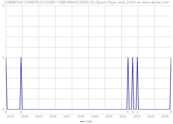 CUBIERTAS CONSTRUCCIONES Y REFORMAS SORIN SL (Spain) Page visits 2024 