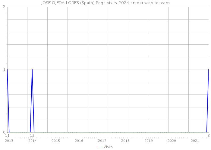 JOSE OJEDA LORES (Spain) Page visits 2024 